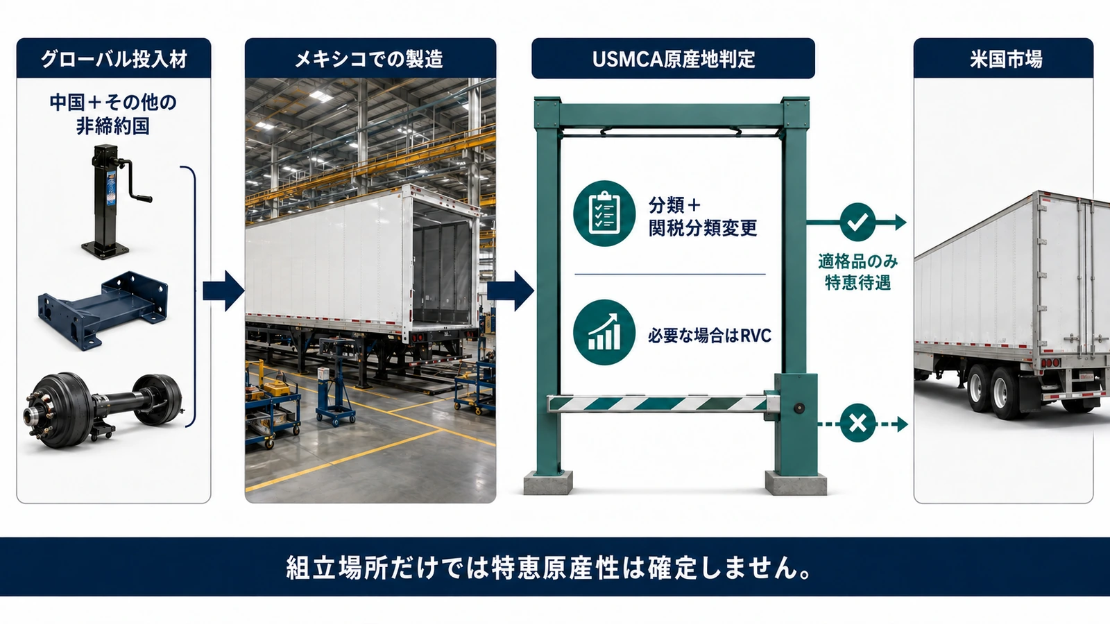 メキシコ組立トレーラーへのUSMCA原産地規則の適用