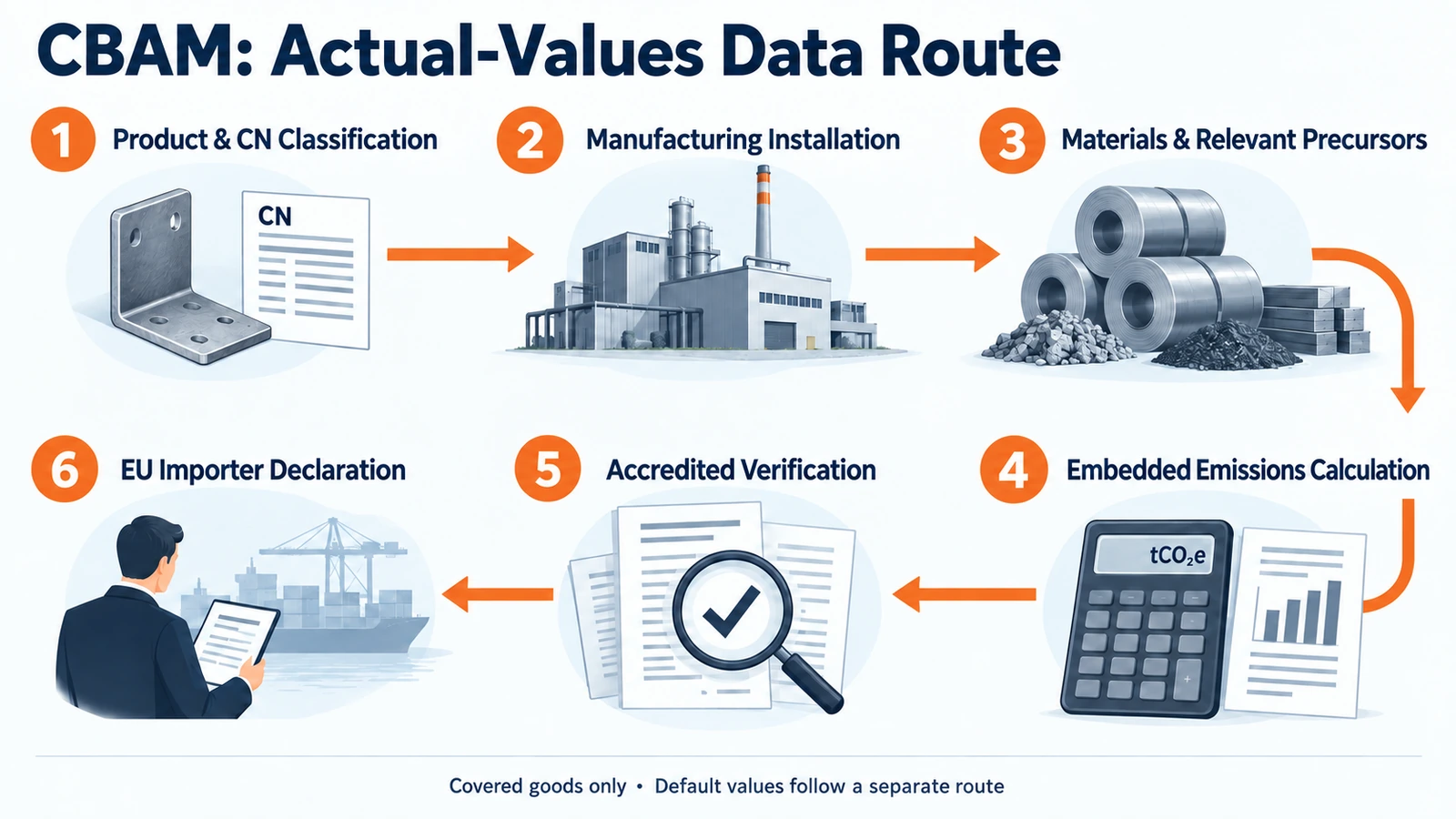 CBAM data flow for imported steel and aluminum trailer components using actual values