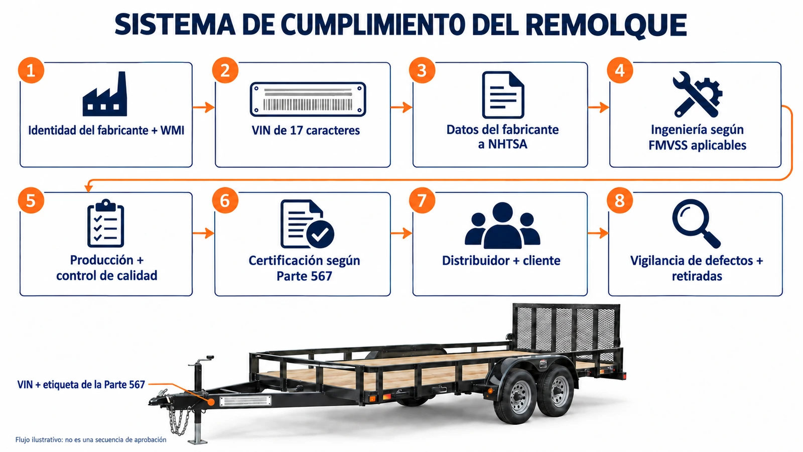 Sistema de cumplimiento del fabricante de remolques desde el VIN hasta la retirada de seguridad