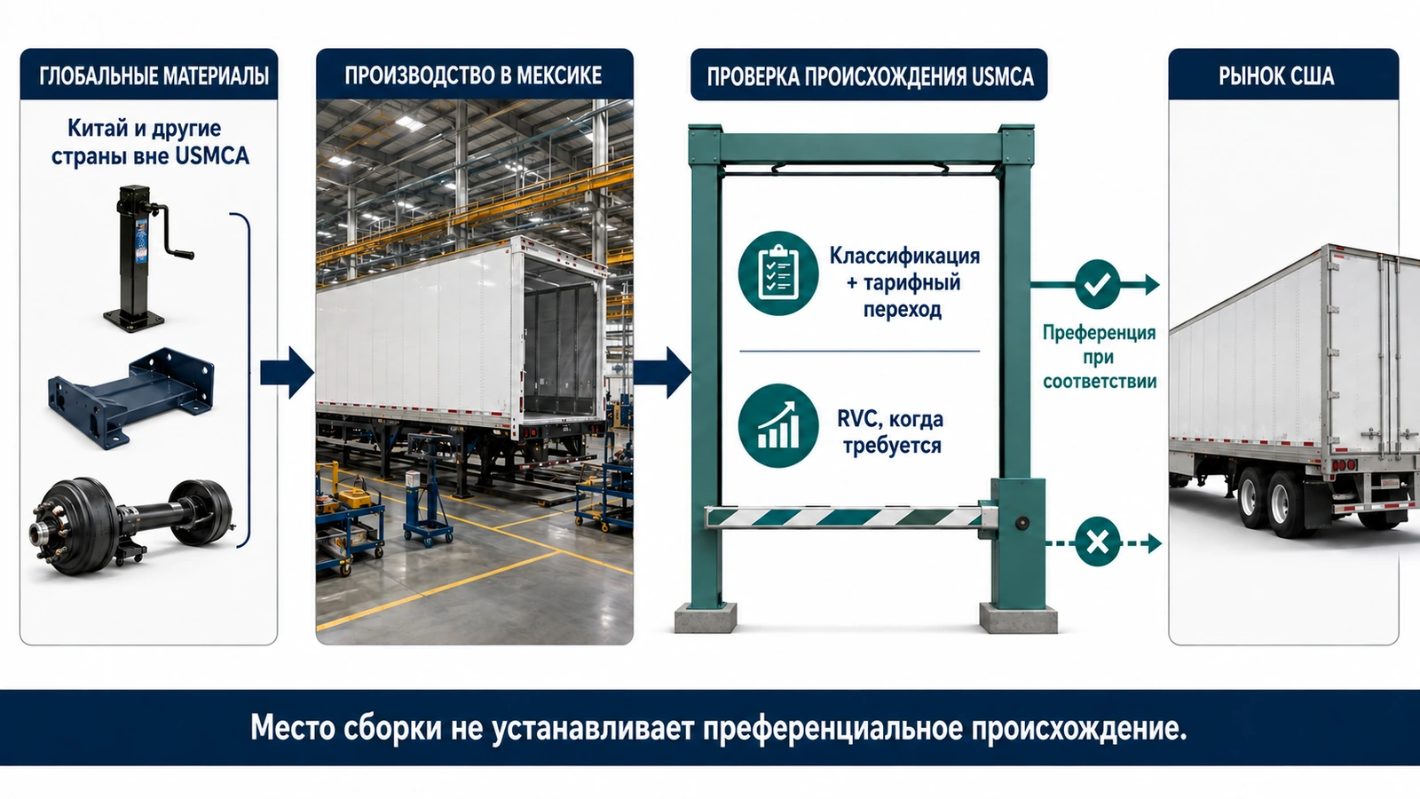 Применение правил происхождения USMCA к прицепам, собранным в Мексике