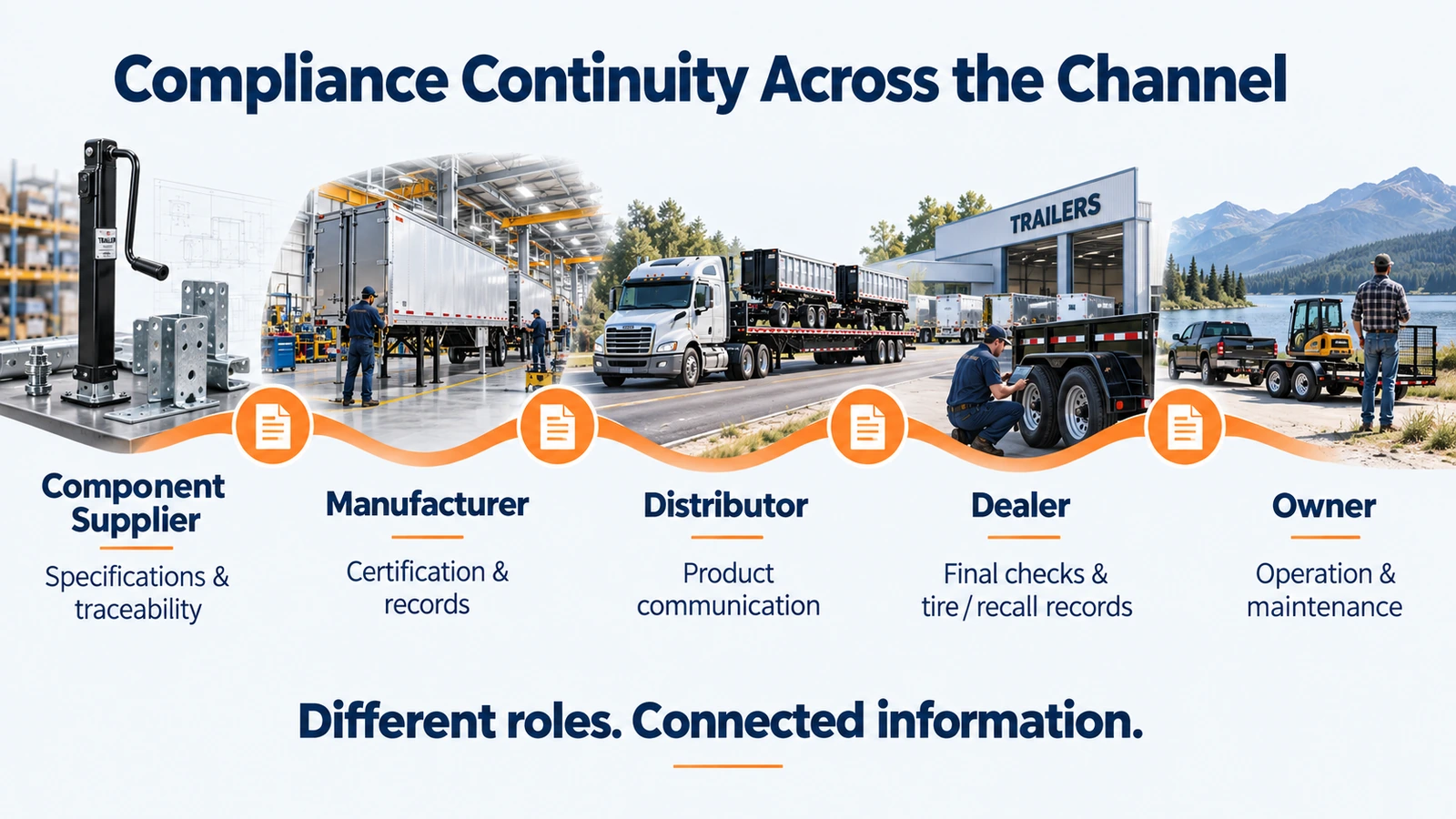 Trailer compliance responsibility chain from supplier to owner