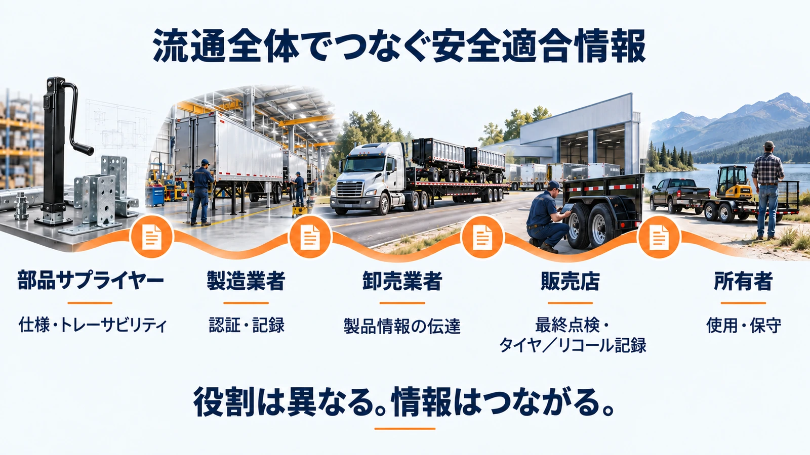 部品サプライヤーから所有者までのトレーラー適合対応の役割連鎖