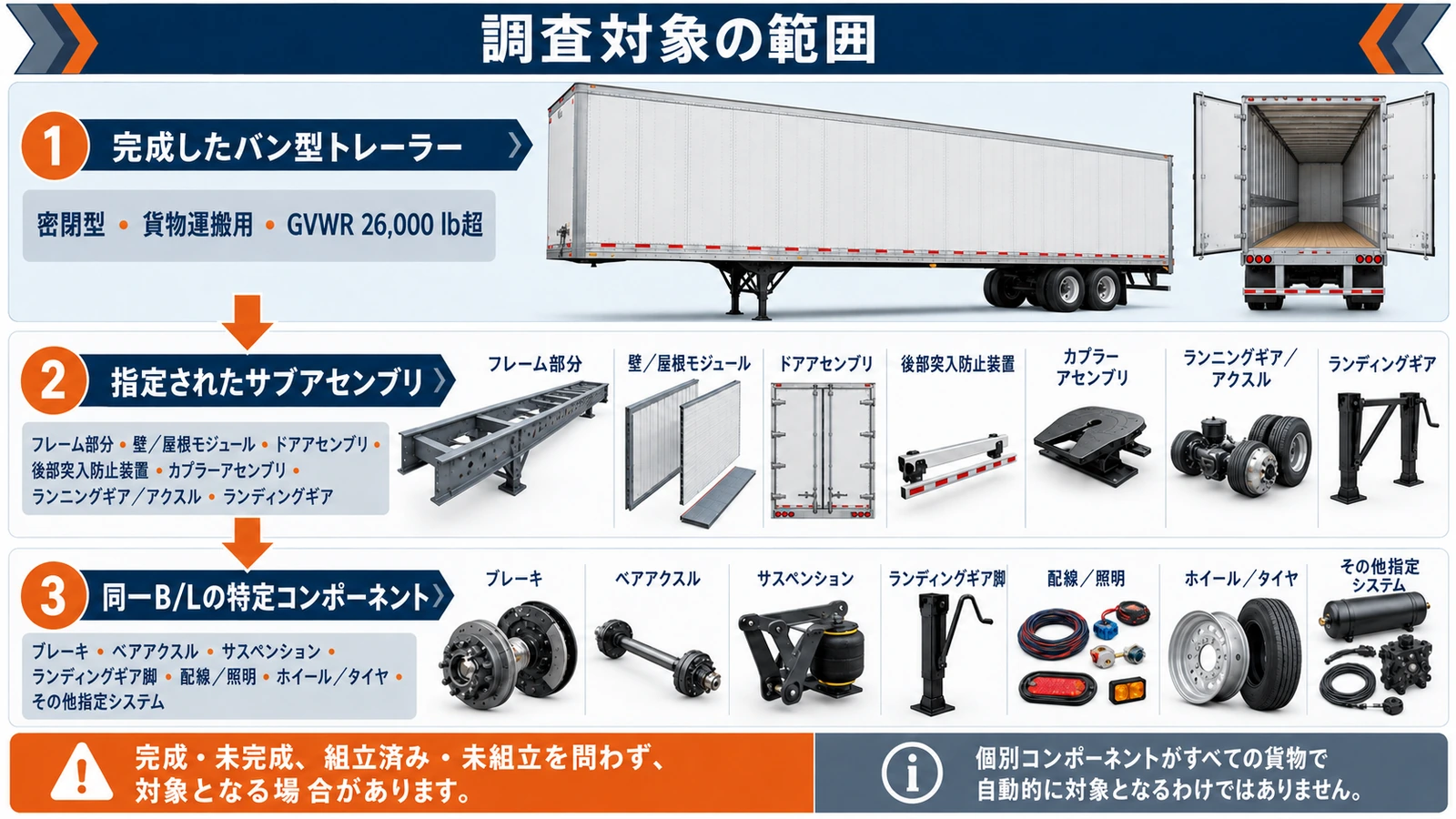 米国のバン型トレーラーとサブアセンブリに対するAD・CVD調査範囲