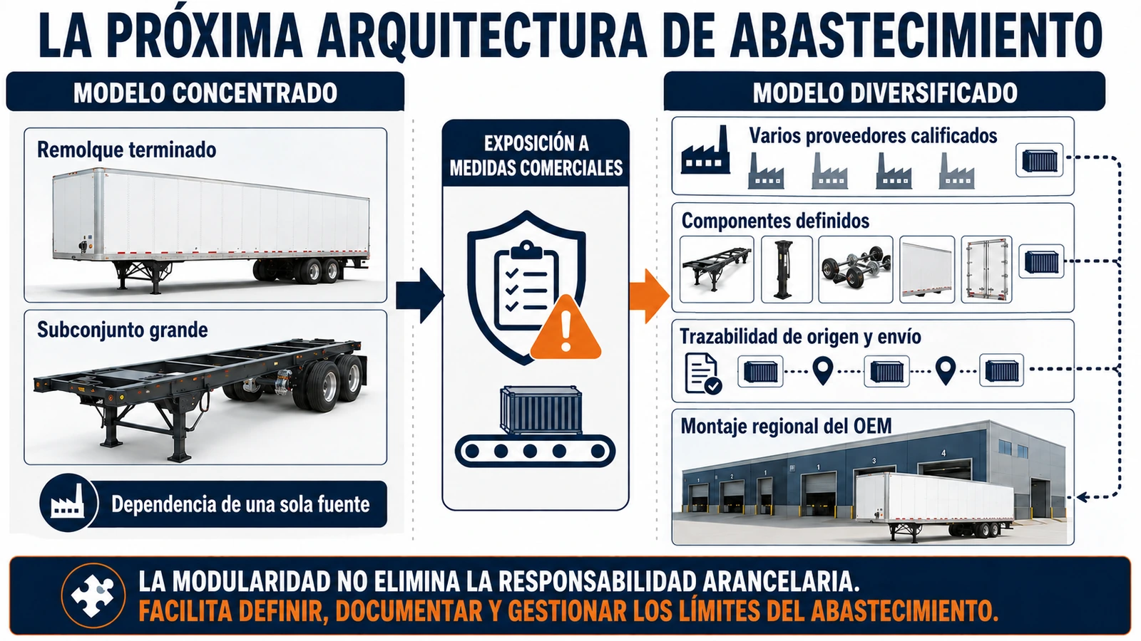 Cómo los aranceles pueden cambiar el abastecimiento OEM y el montaje regional de remolques