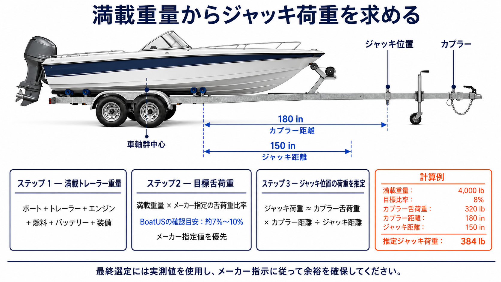 ボートトレーラー舌重とジャッキ支撑荷重の計算