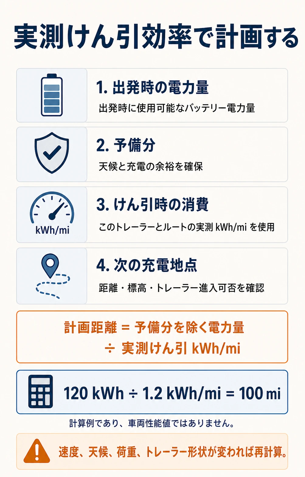 EVけん引航続距離の計算例を示す日本語インフォグラフィック