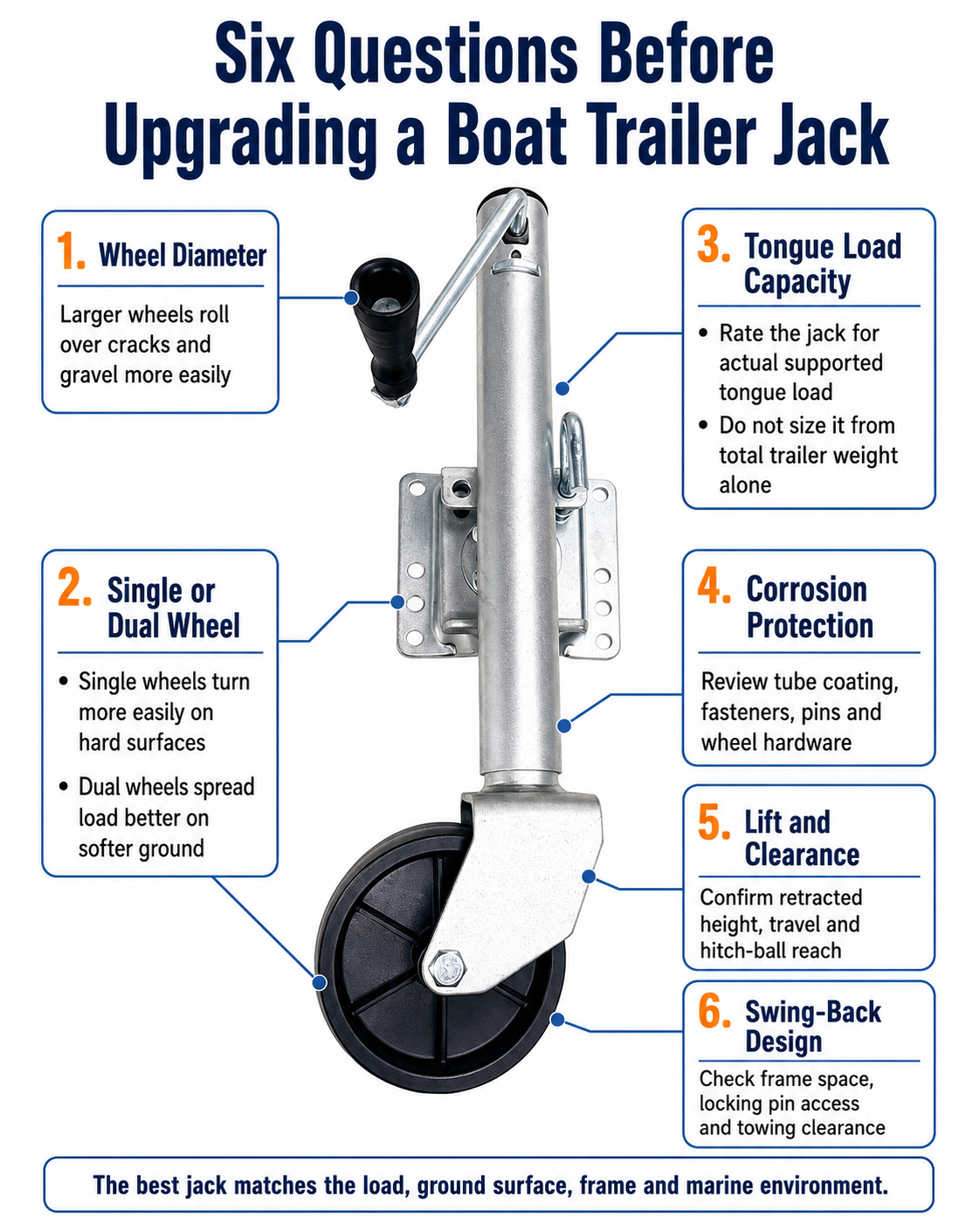 boat trailer jack upgrade factors including wheel capacity corrosion and swing design