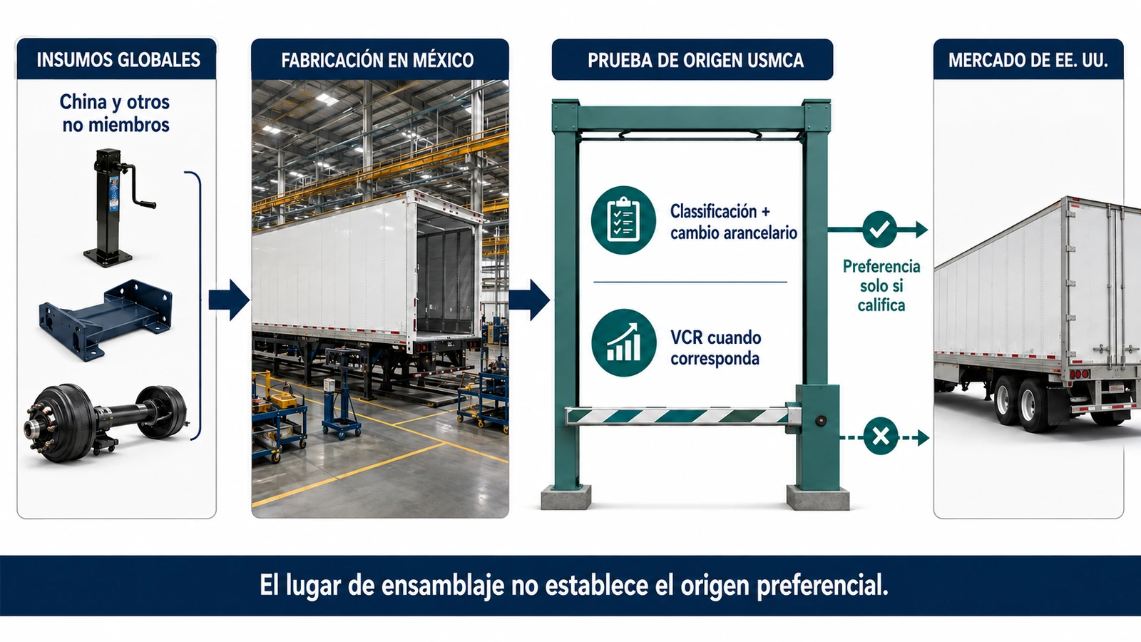 Aplicación de reglas de origen USMCA a remolques ensamblados en México