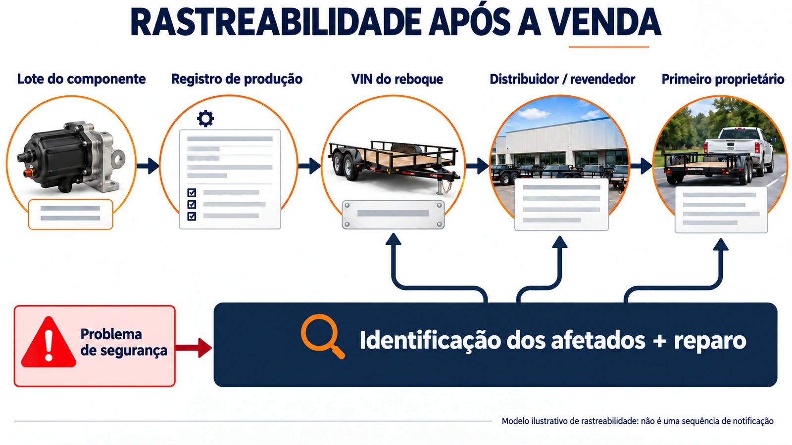 Rastreabilidade de componentes do lote de produção ao recall de segurança
