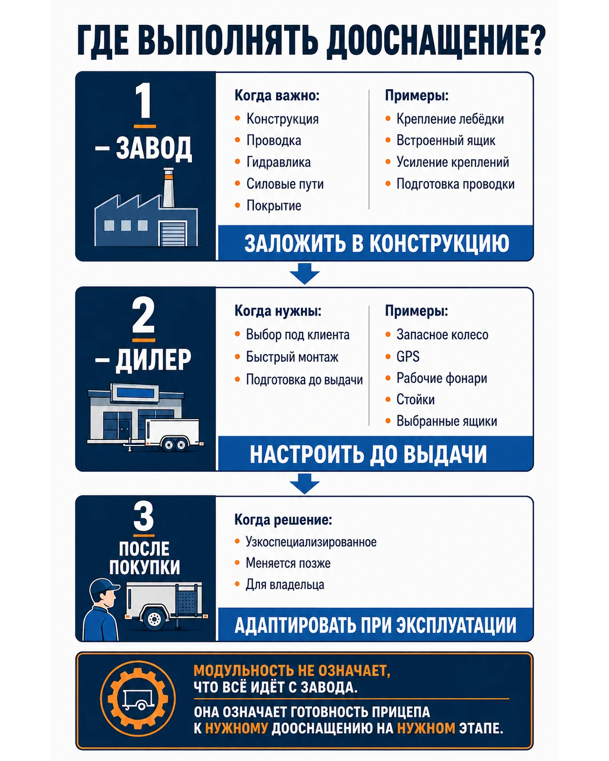 Роли завода дилера и послепродажного рынка в модульном оснащении прицепа