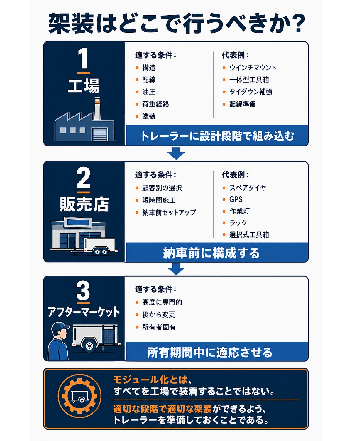 工場、販売店、アフターマーケットが担うモジュール式トレーラー架装