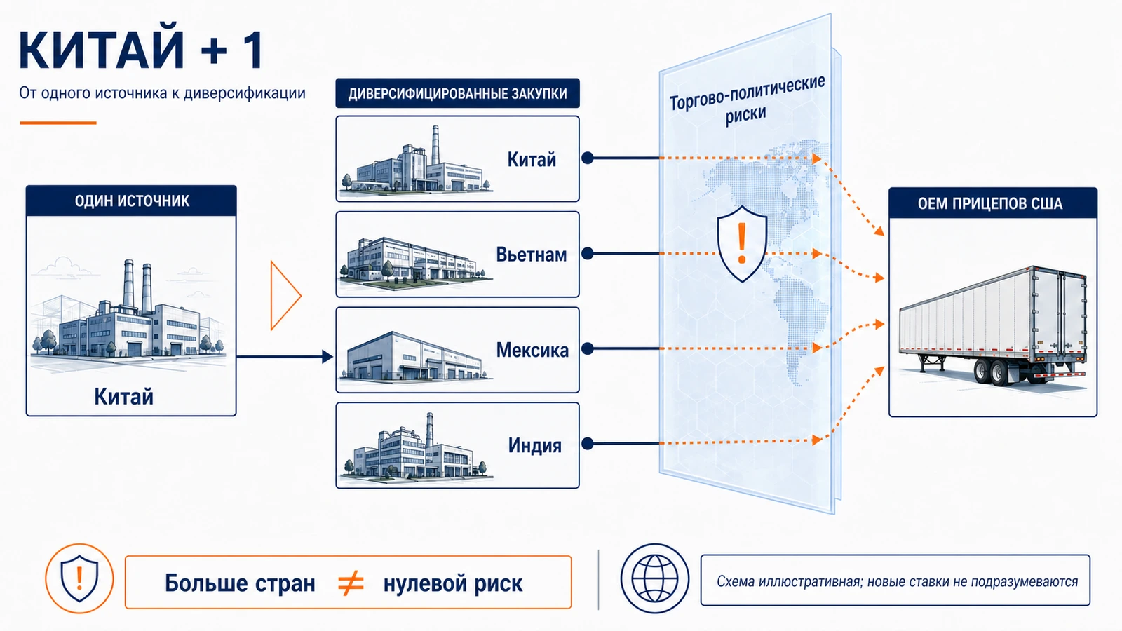 Почему стратегия Китай плюс один не устраняет торгово-политический риск