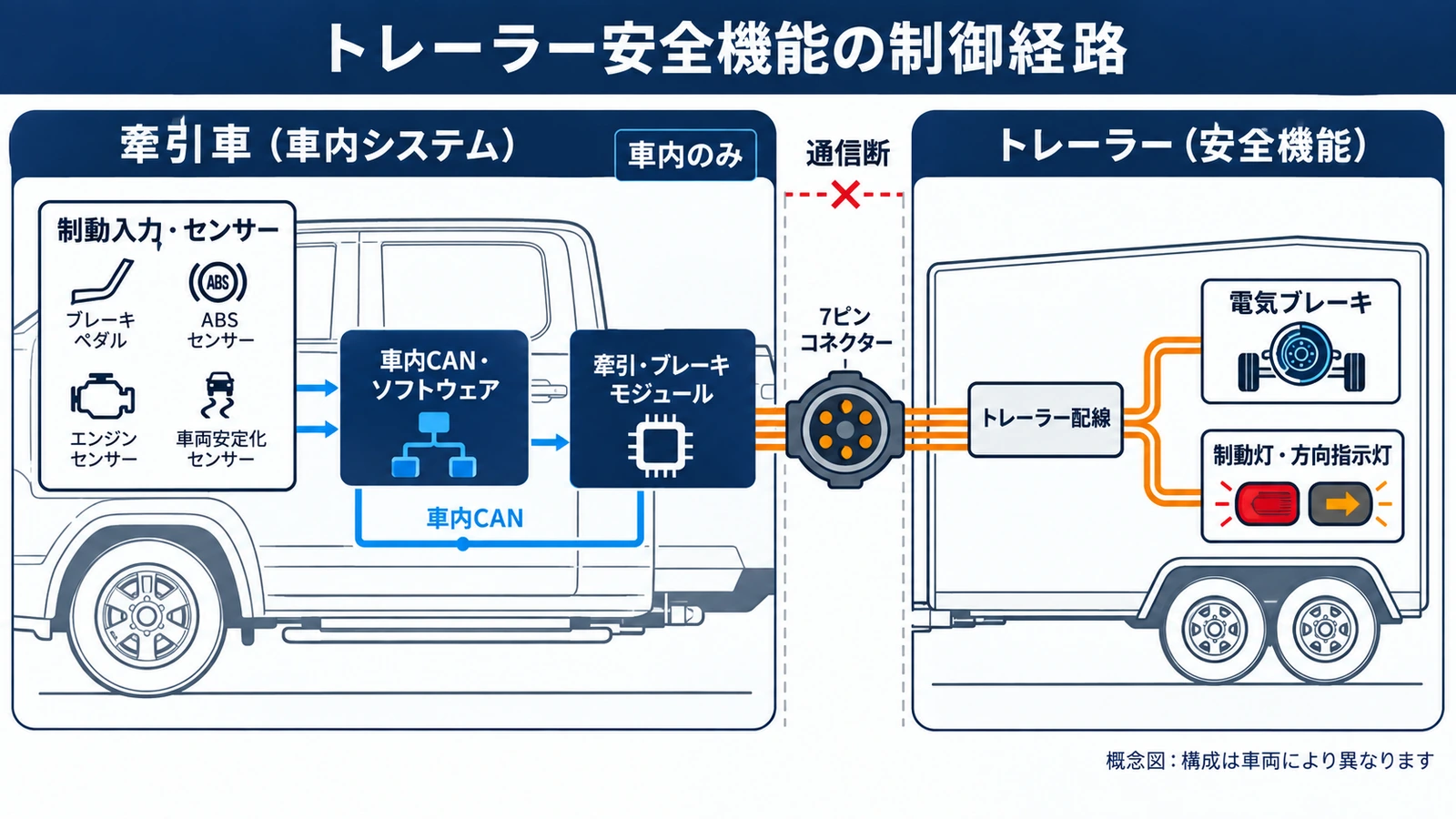 牽引車からトレーラーの制動と灯火へ至る電子制御の流れ