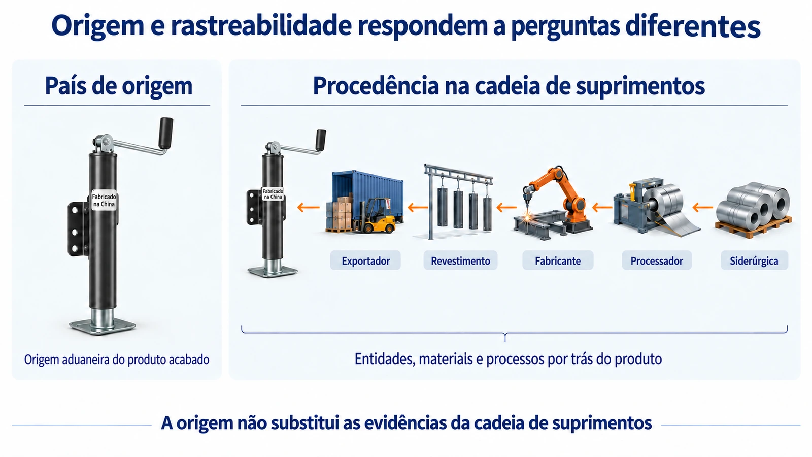 Diferença entre país de origem e rastreabilidade da cadeia de suprimentos de peças de reboques