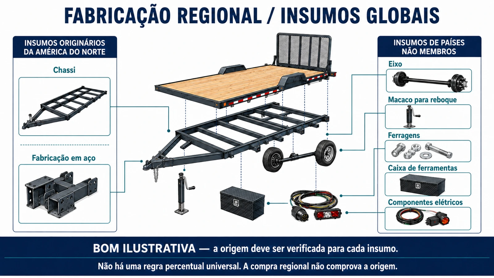 Insumos norte-americanos e de países não membros na fabricação de reboques