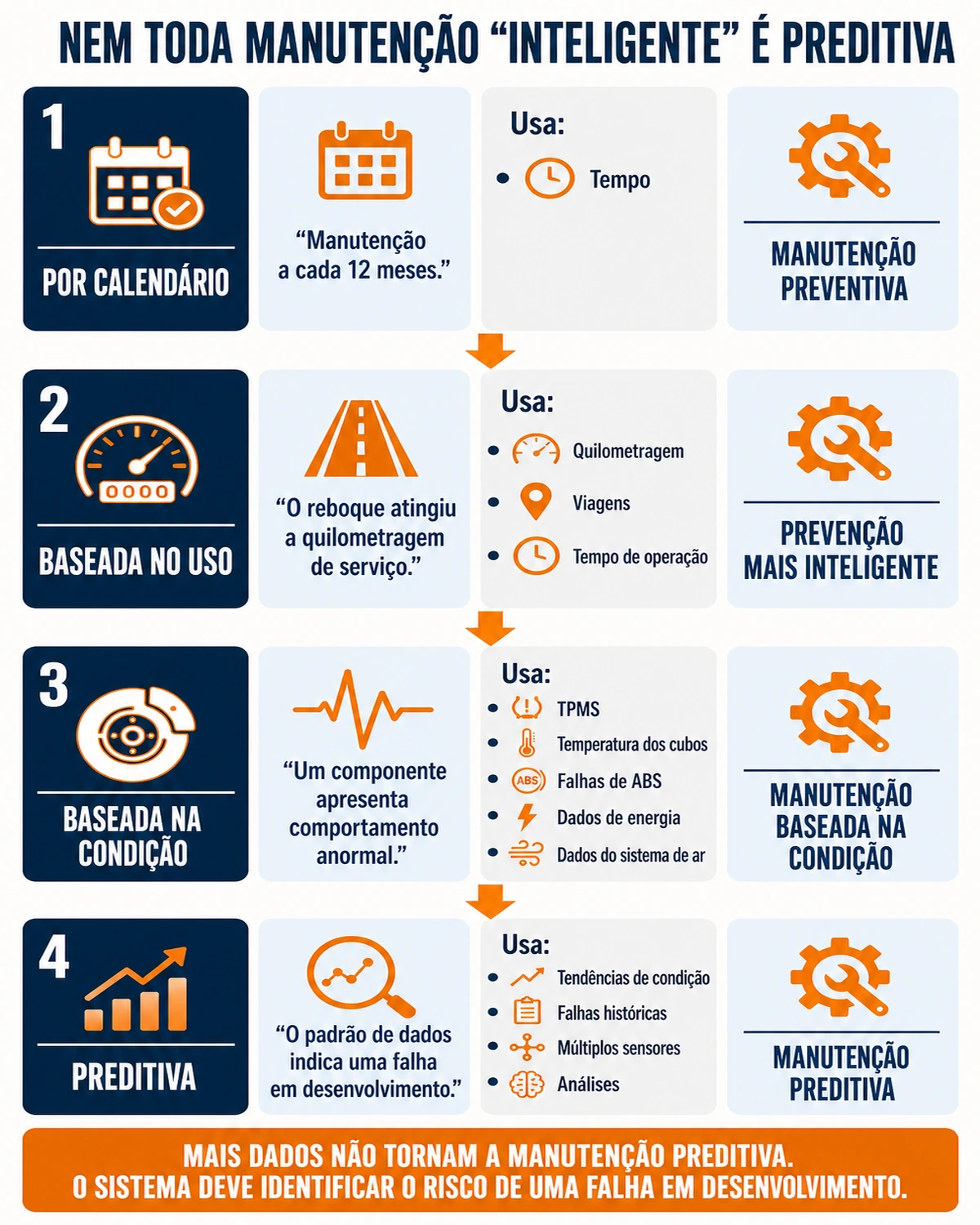 Infográfico sobre manutenção preventiva baseada em condição e preditiva de reboques