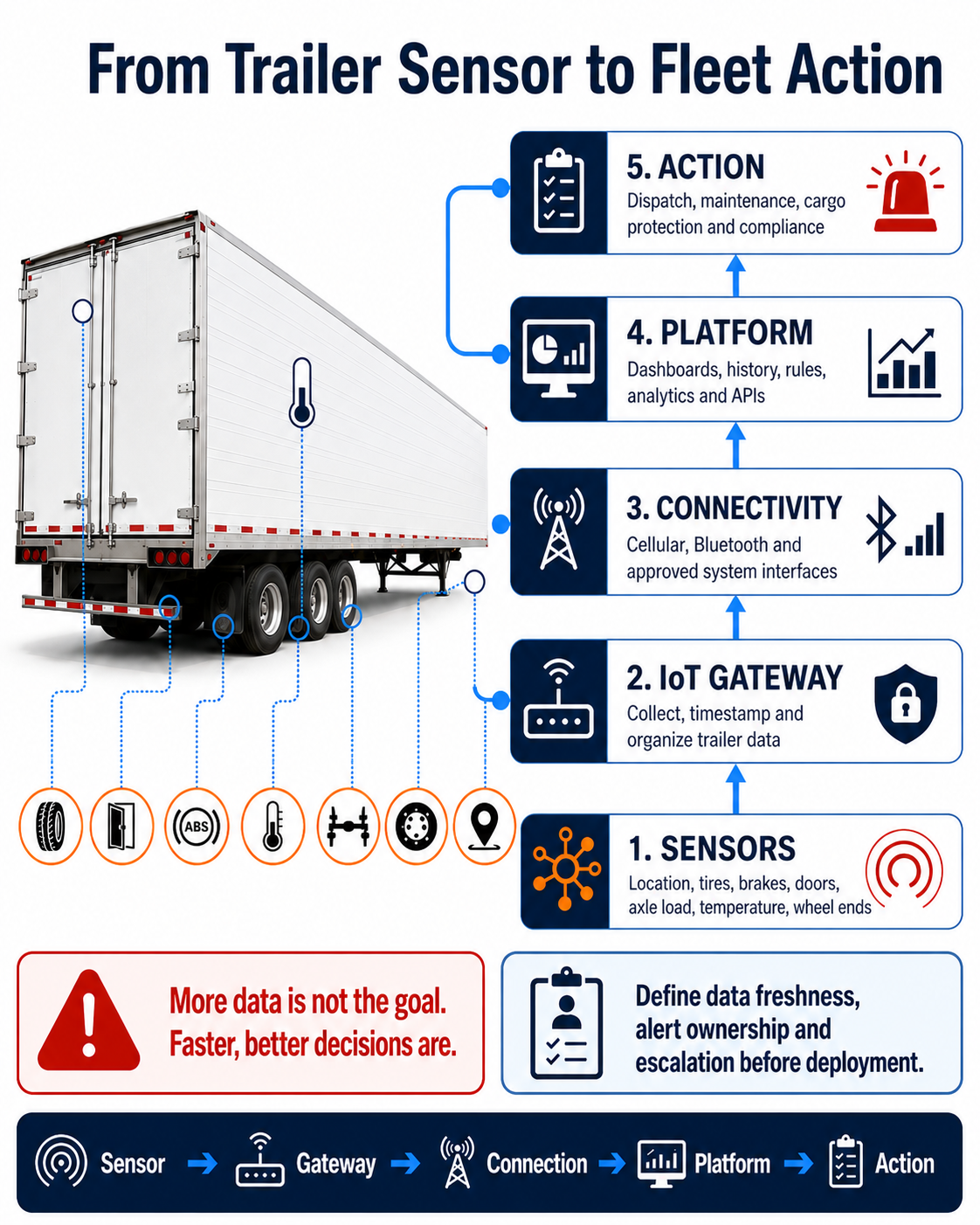 five-layer smart trailer telematics architecture from sensors gateway connectivity platform to fleet action