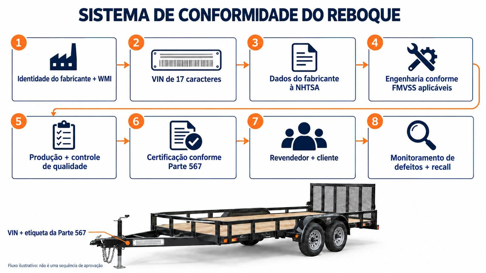 Sistema de conformidade do fabricante de reboques do VIN ao recall de segurança