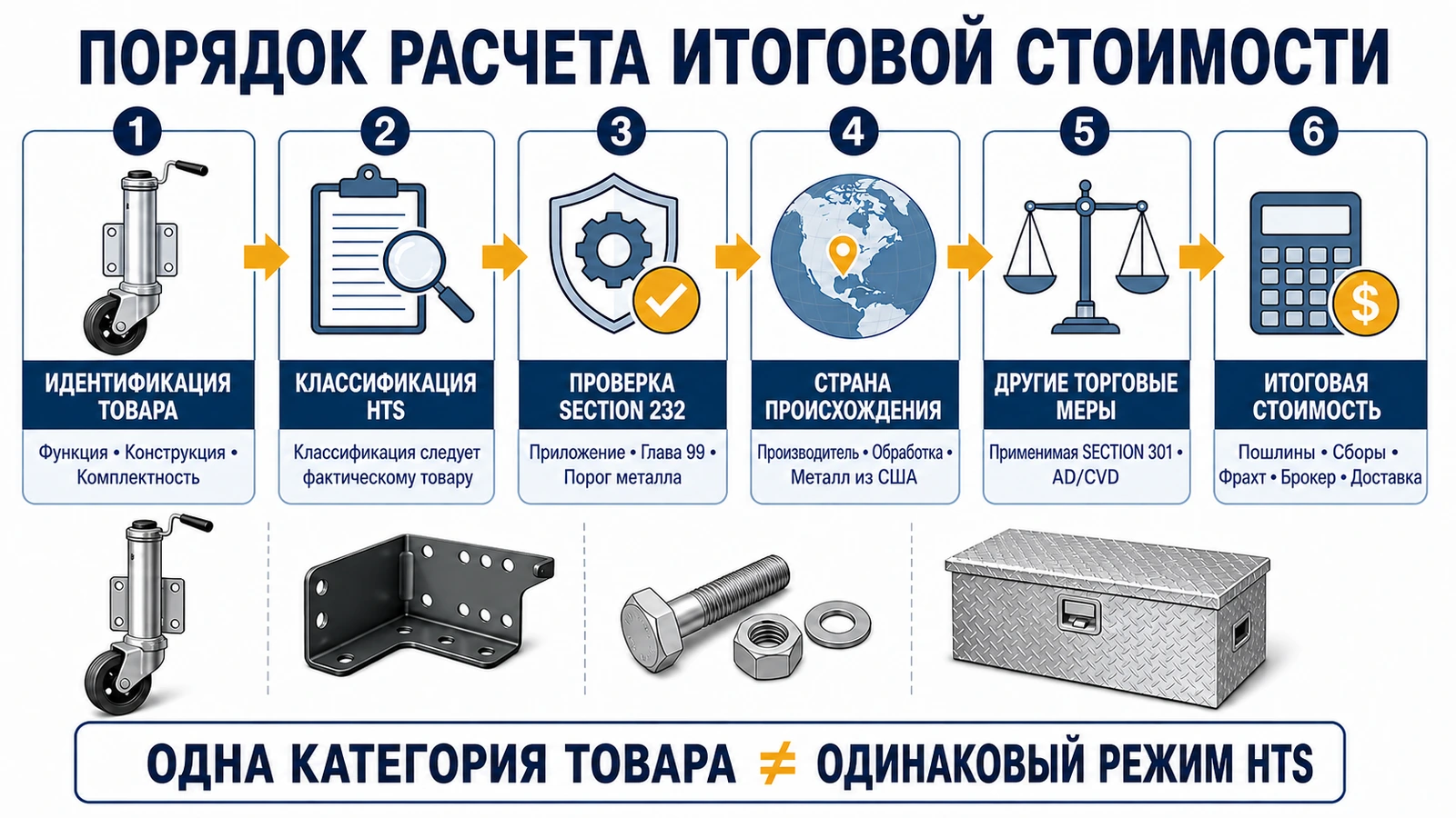 Порядок HTS-классификации и расчета итоговой стоимости компонентов прицепов по Section 232