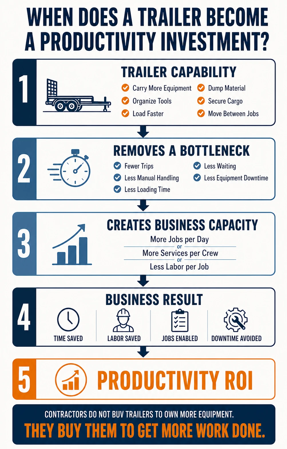 Infographic showing how trailer capabilities remove bottlenecks and create contractor productivity ROI