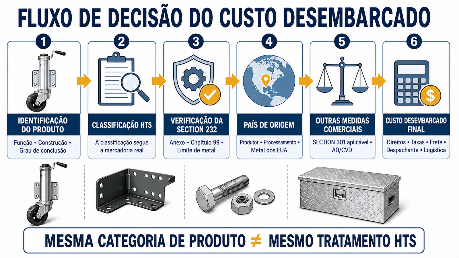 Fluxo de classificação HTS e custo desembarcado para peças de reboque sob a Section 232