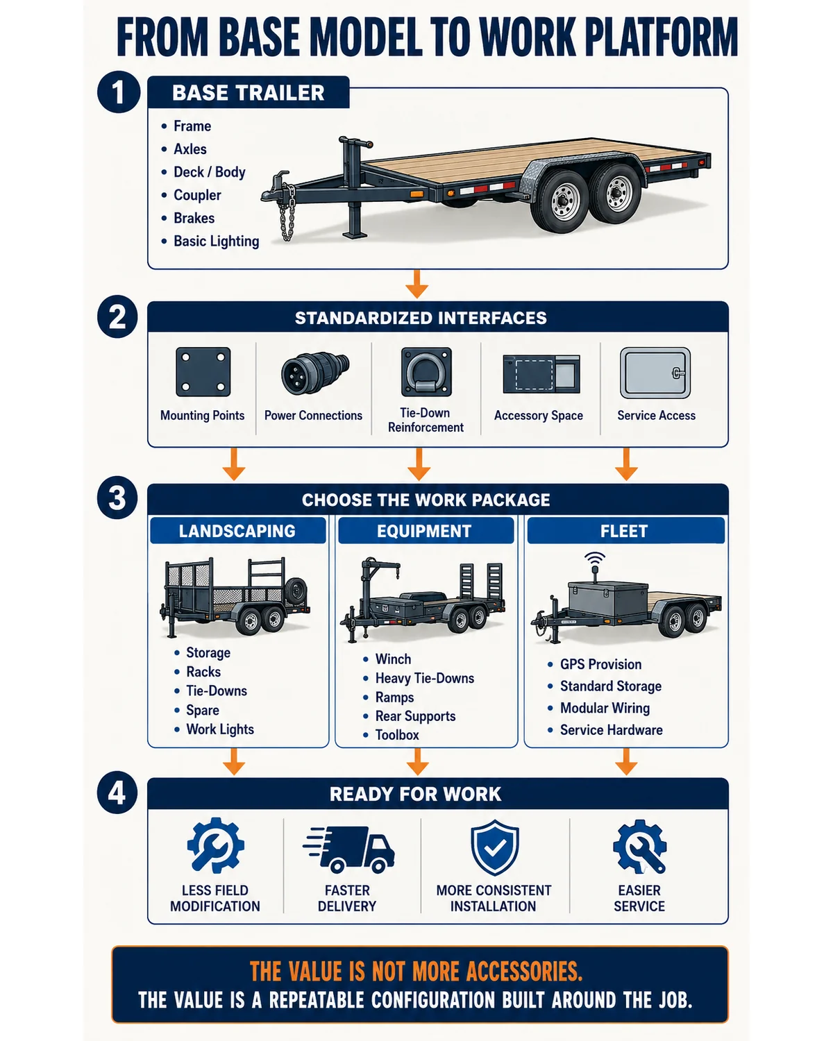 Base trailer transformed into a repeatable work-platform configuration