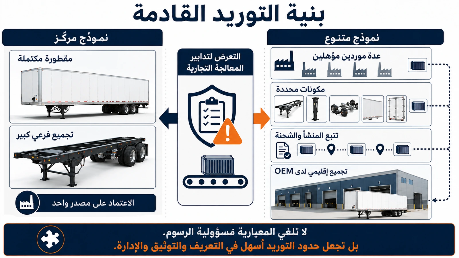 كيف يمكن لرسوم المقطورات تغيير توريد OEM واستراتيجيات التجميع الإقليمي
