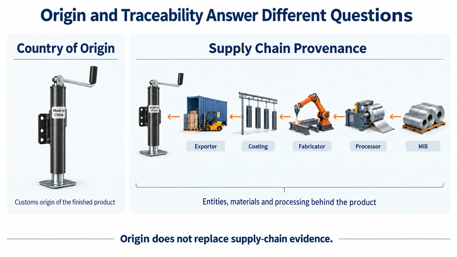Difference between country of origin and supply chain traceability for trailer parts