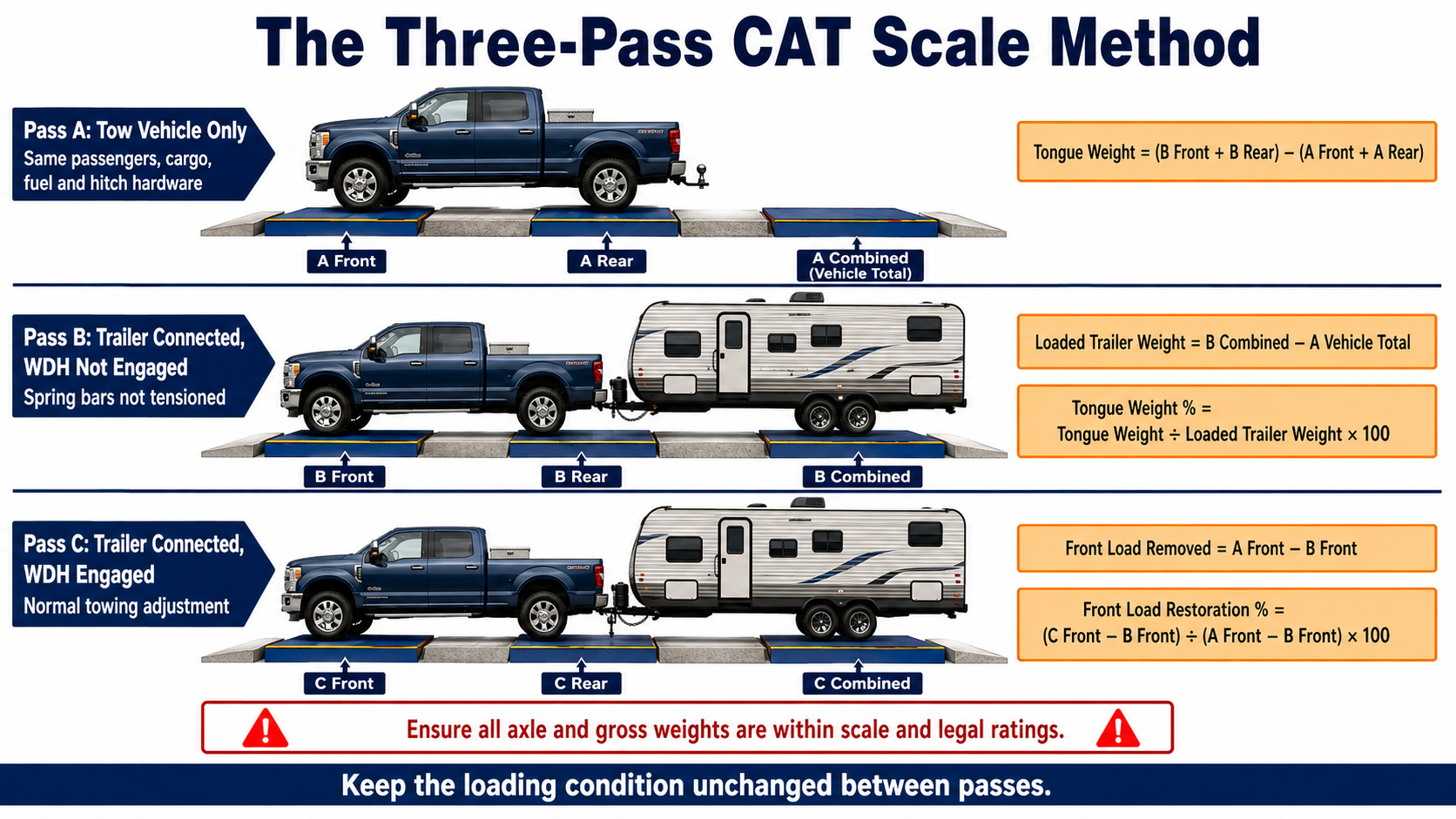 three-pass CAT Scale method for weight distribution hitch setup