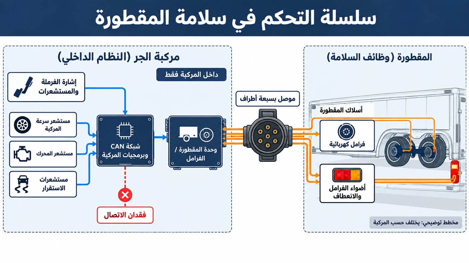 سلسلة التحكم الإلكتروني من مركبة القطر إلى فرامل المقطورة وإضاءتها