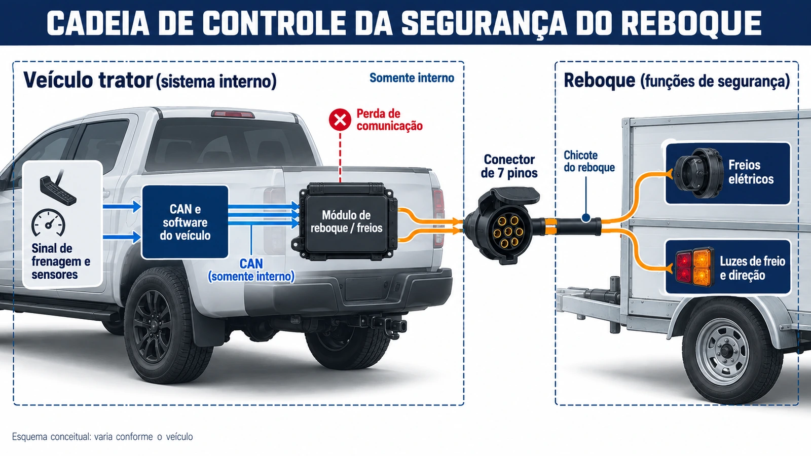 Cadeia eletrônica de controle da frenagem e iluminação do reboque