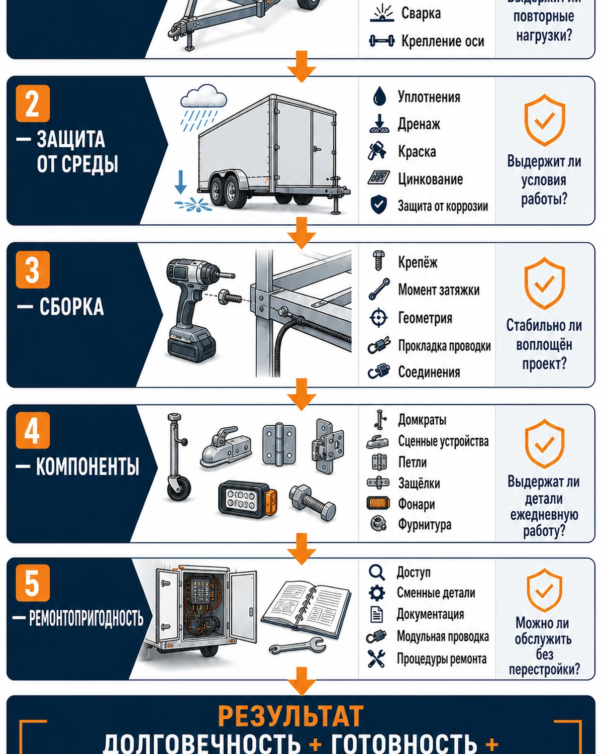 Инфографика объясняет пять уровней качества сборки прицепа — от конструкции до ремонтопригодности