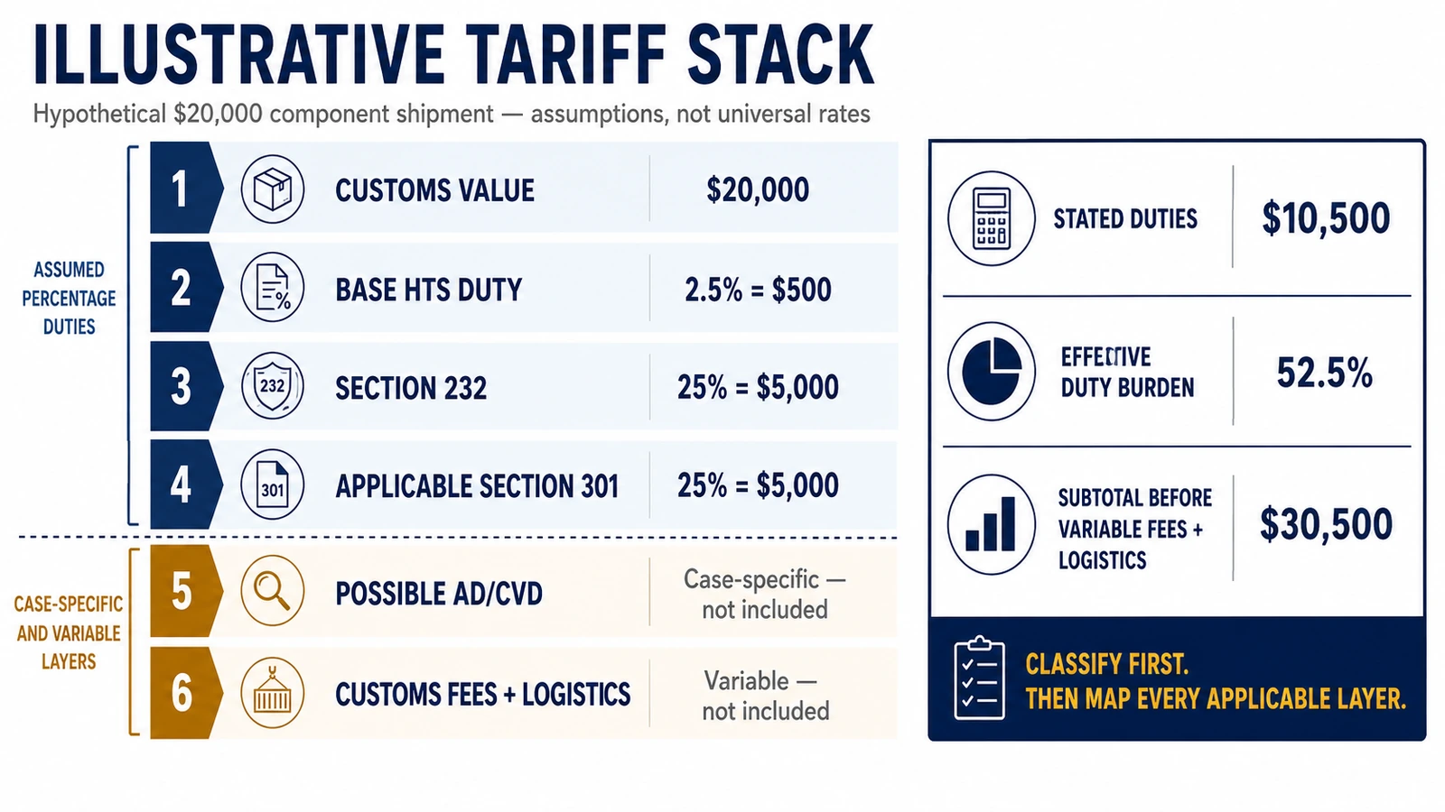 Trailer parts tariff stacking and landed-cost calculation in 2026