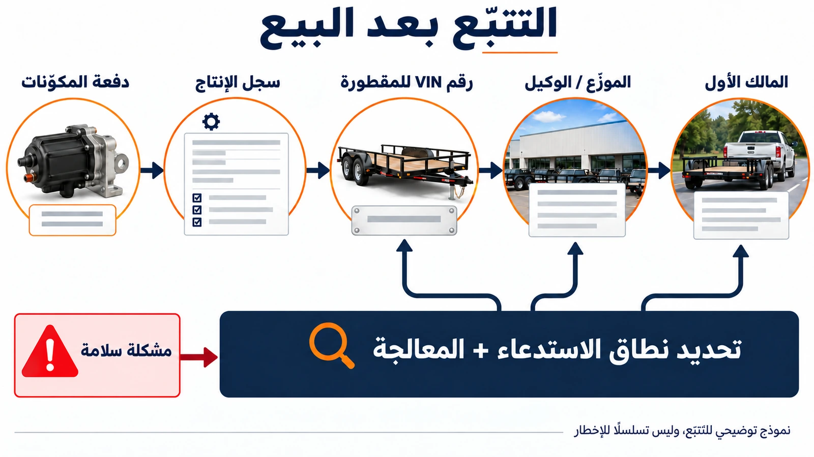 تتبّع مكوّنات المقطورة من دفعة الإنتاج إلى استدعاء السلامة