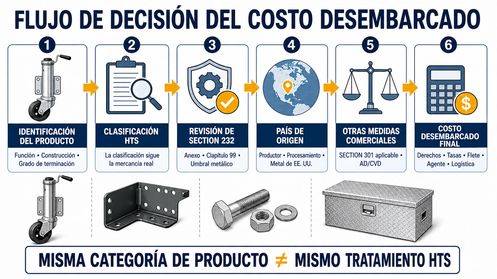 Flujo de clasificación HTS y costo desembarcado para piezas de remolque bajo Section 232