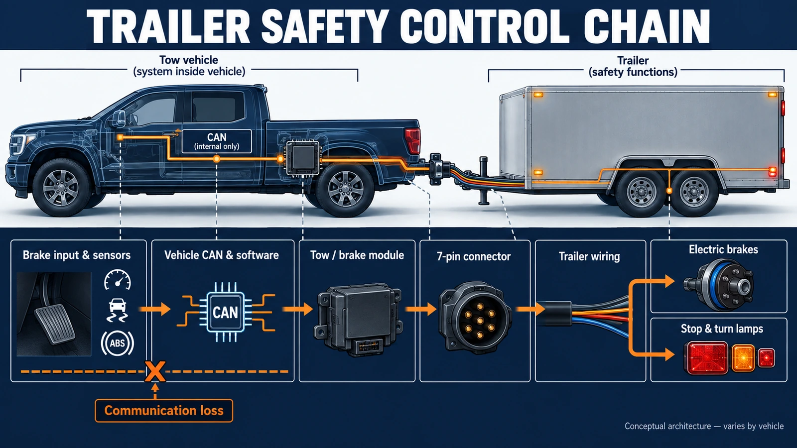 Electronic control chain from tow vehicle to trailer braking and lighting