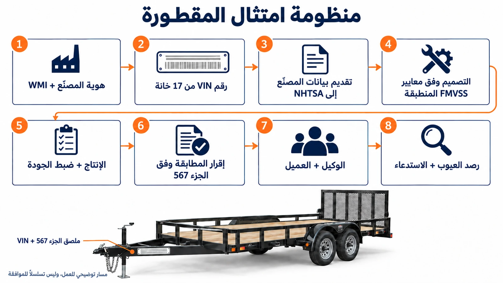منظومة امتثال مصنع المقطورات من رقم VIN إلى الاستدعاء المرتبط بالسلامة