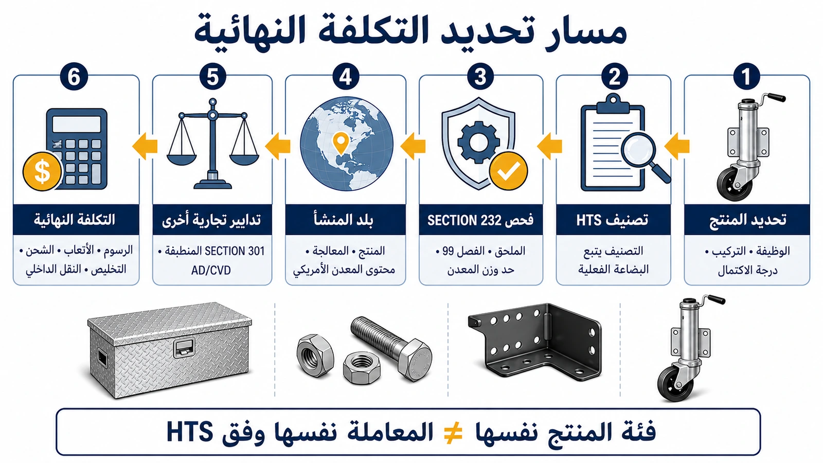 مسار تصنيف HTS وحساب التكلفة النهائية لمكونات المقطورات ضمن Section 232