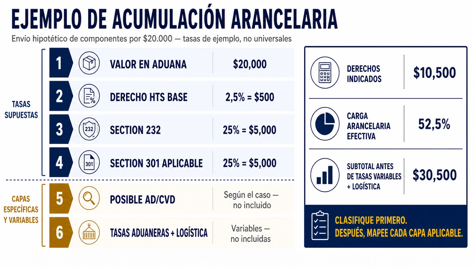 Acumulación arancelaria y cálculo del costo desembarcado de piezas de remolque en 2026