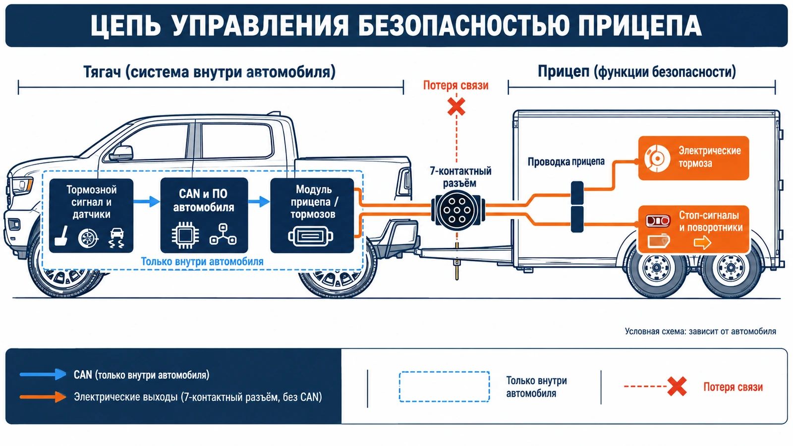 Электронная цепь управления тормозами и светом прицепа