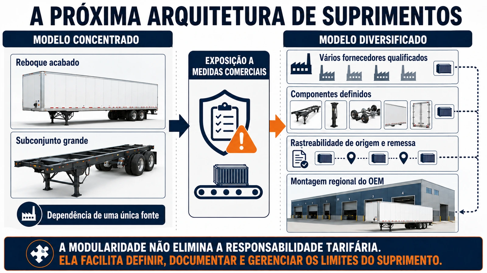 Como tarifas podem mudar os suprimentos OEM e a montagem regional de reboques