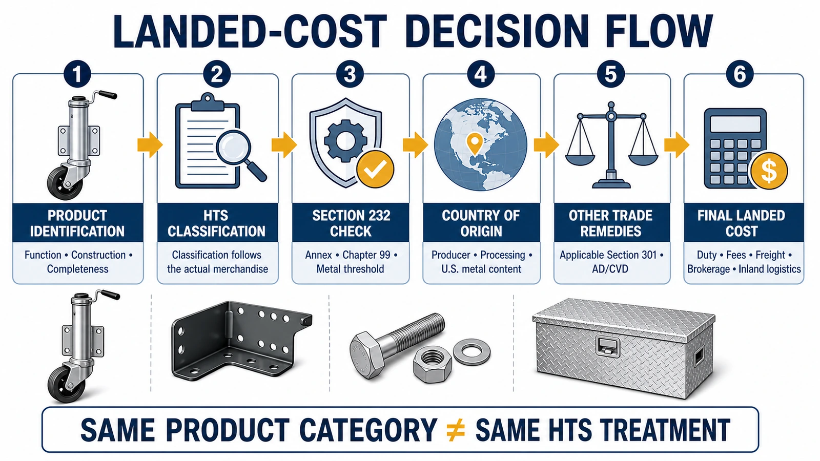 Section 232 trailer-parts HTS classification and landed-cost workflow