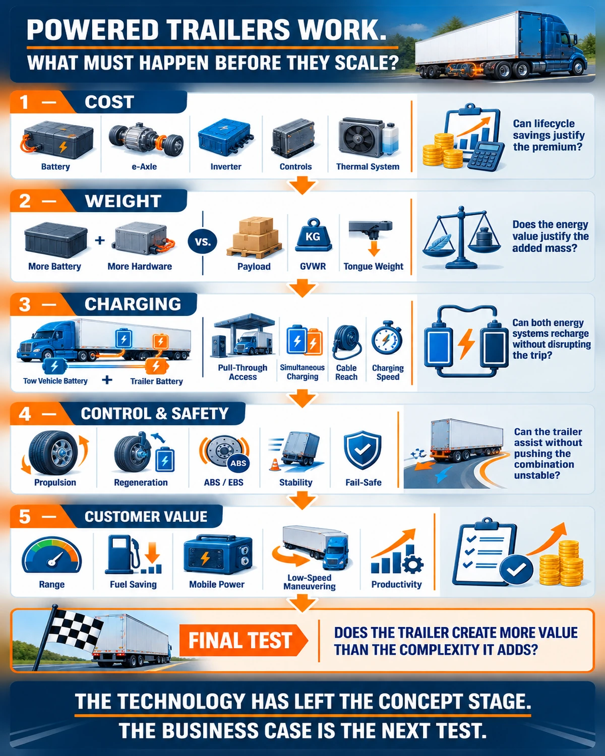 Infographic outlining cost, weight, charging, safety and customer-value barriers for powered trailers
