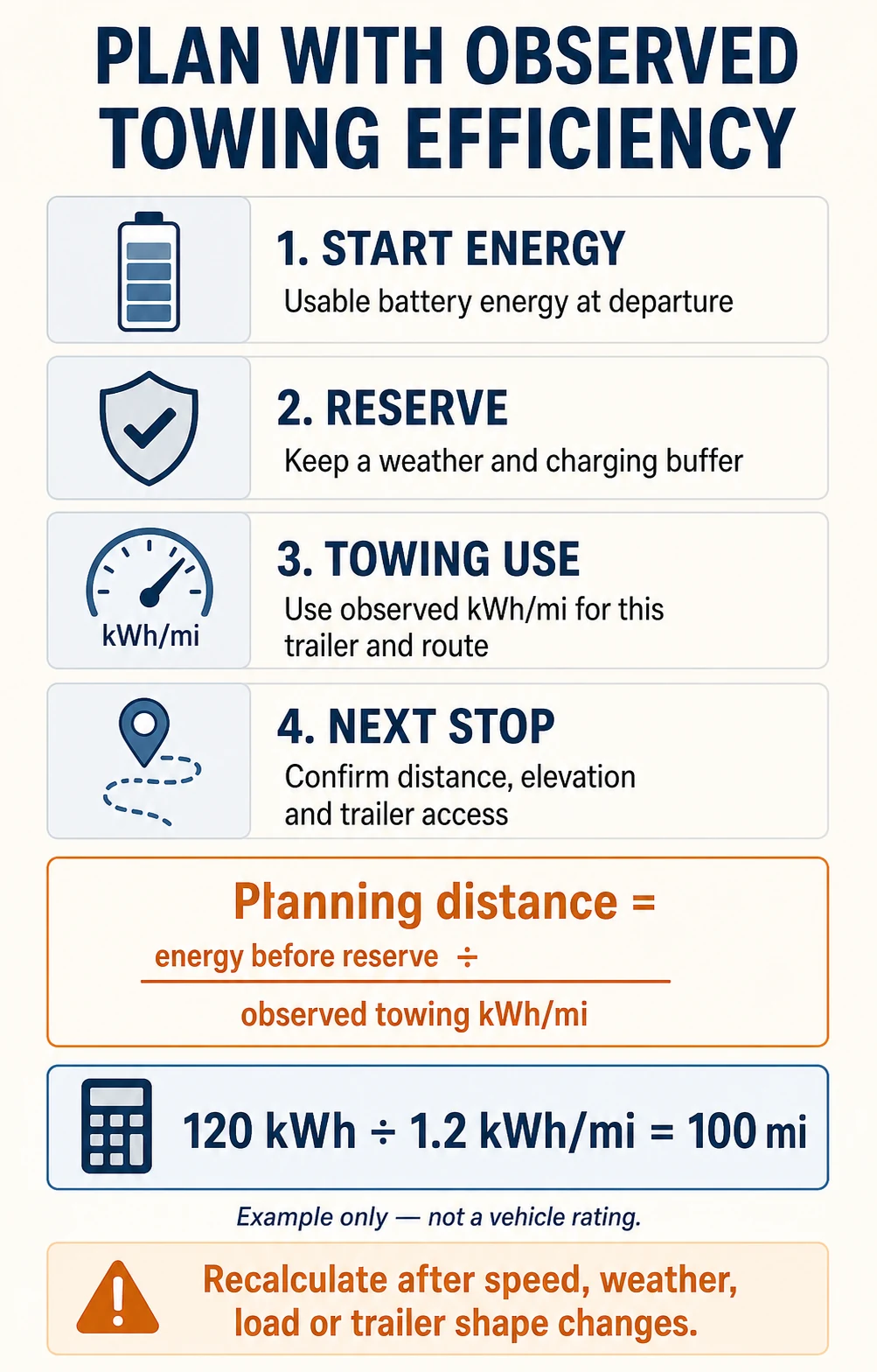 Infographic showing an example EV towing range planning formula