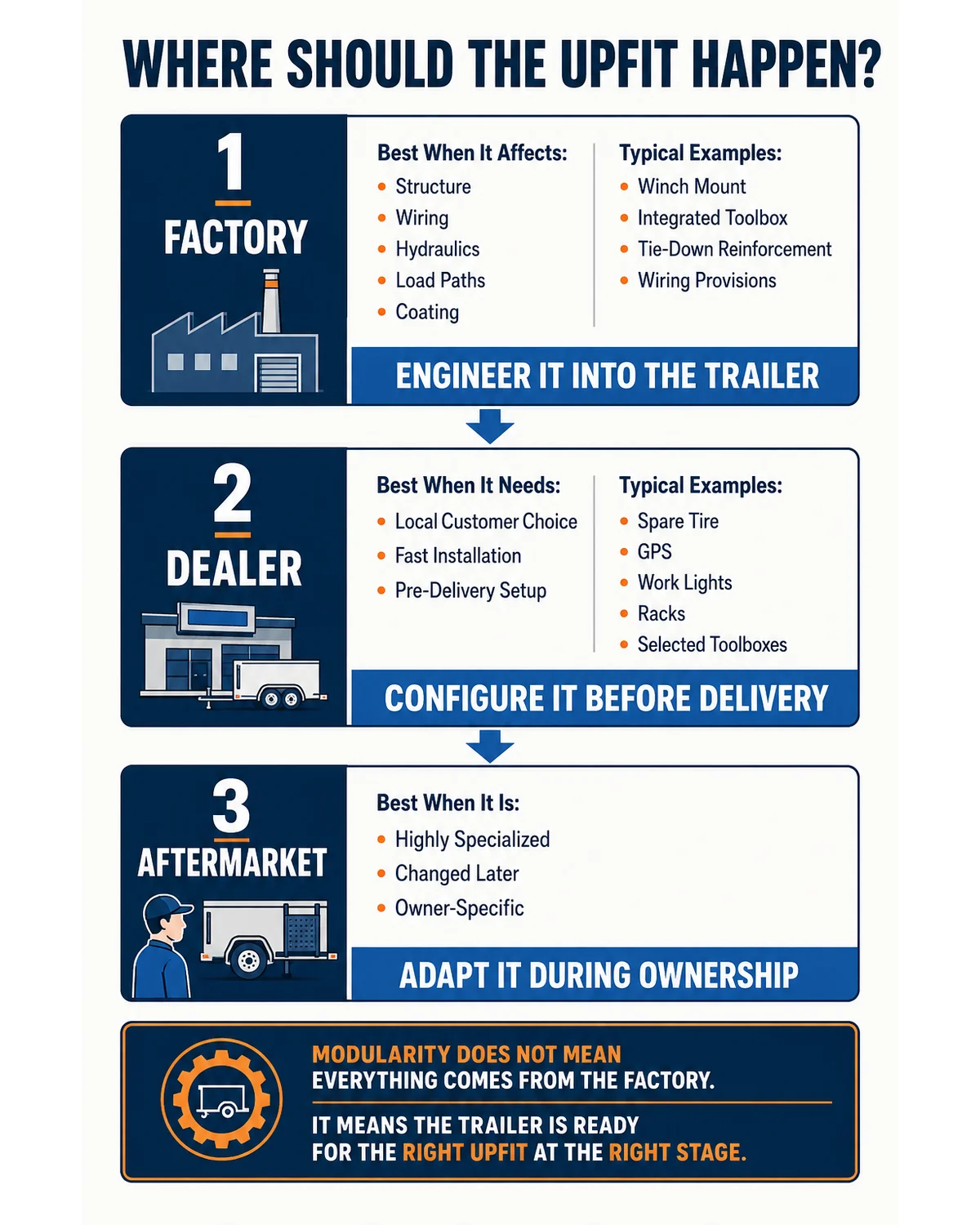 Factory dealer and aftermarket roles in a modular trailer upfit system