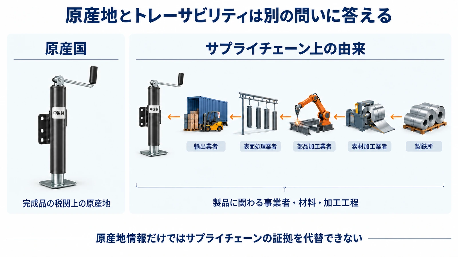トレーラー部品の原産国とサプライチェーントレーサビリティの違い