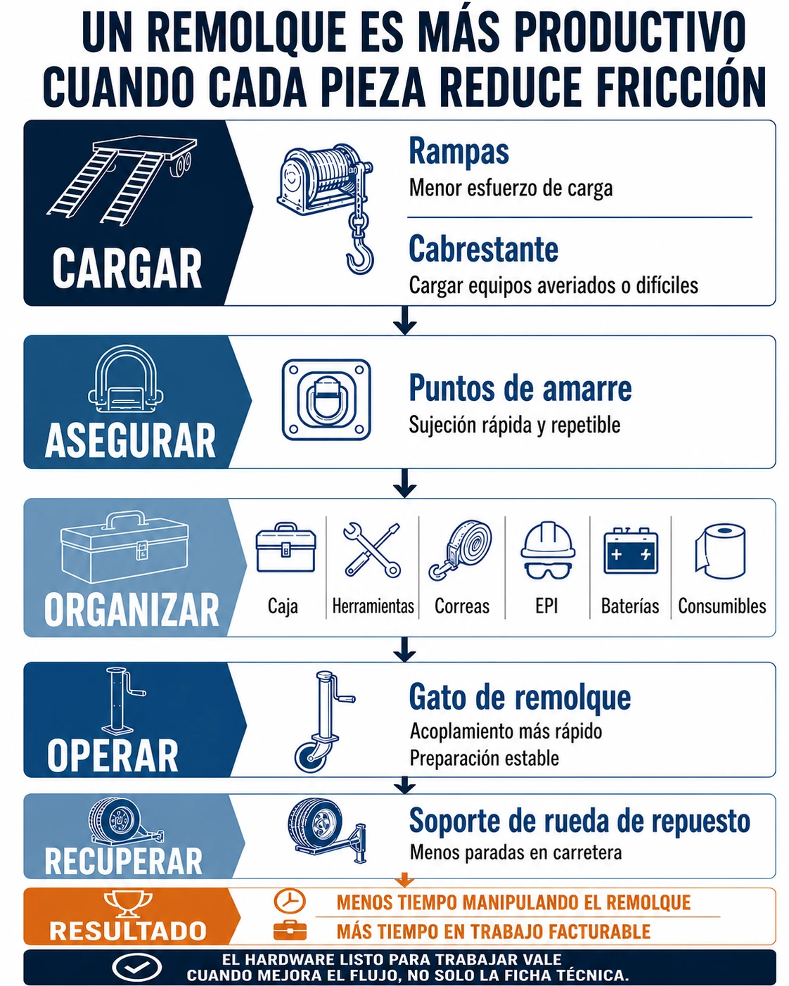 Infografía de la configuración de un remolque listo para trabajar desde la carga hasta la recuperación en carretera