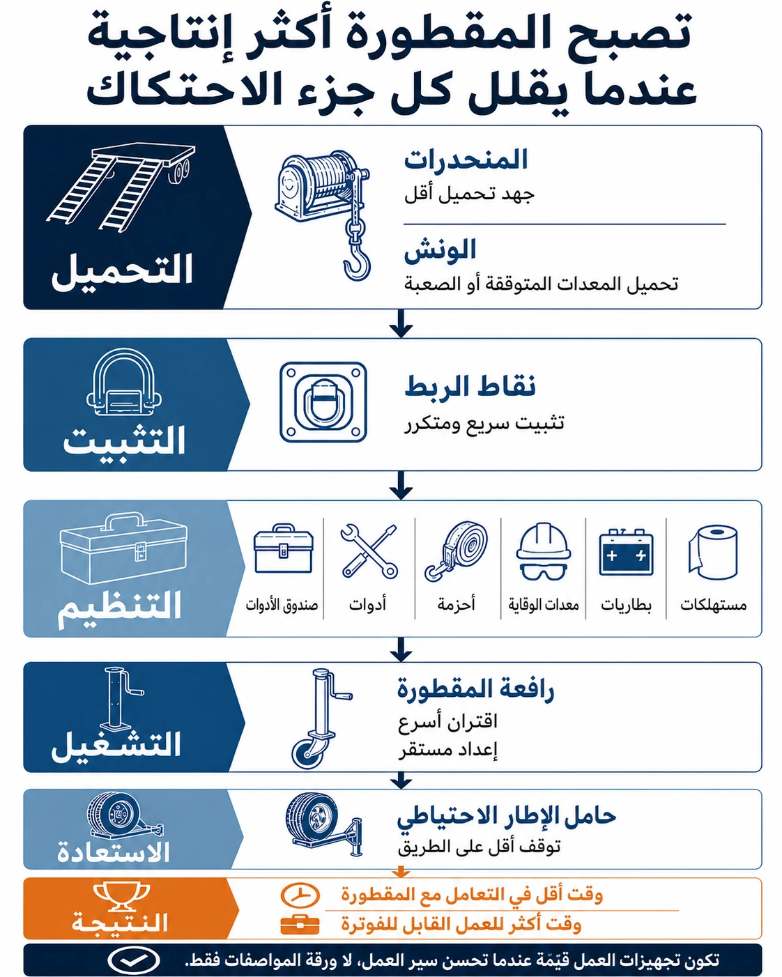 رسم معلوماتي يوضح كيف تزيل قدرات المقطورة الاختناقات وتحقق عائداً إنتاجياً للمقاول