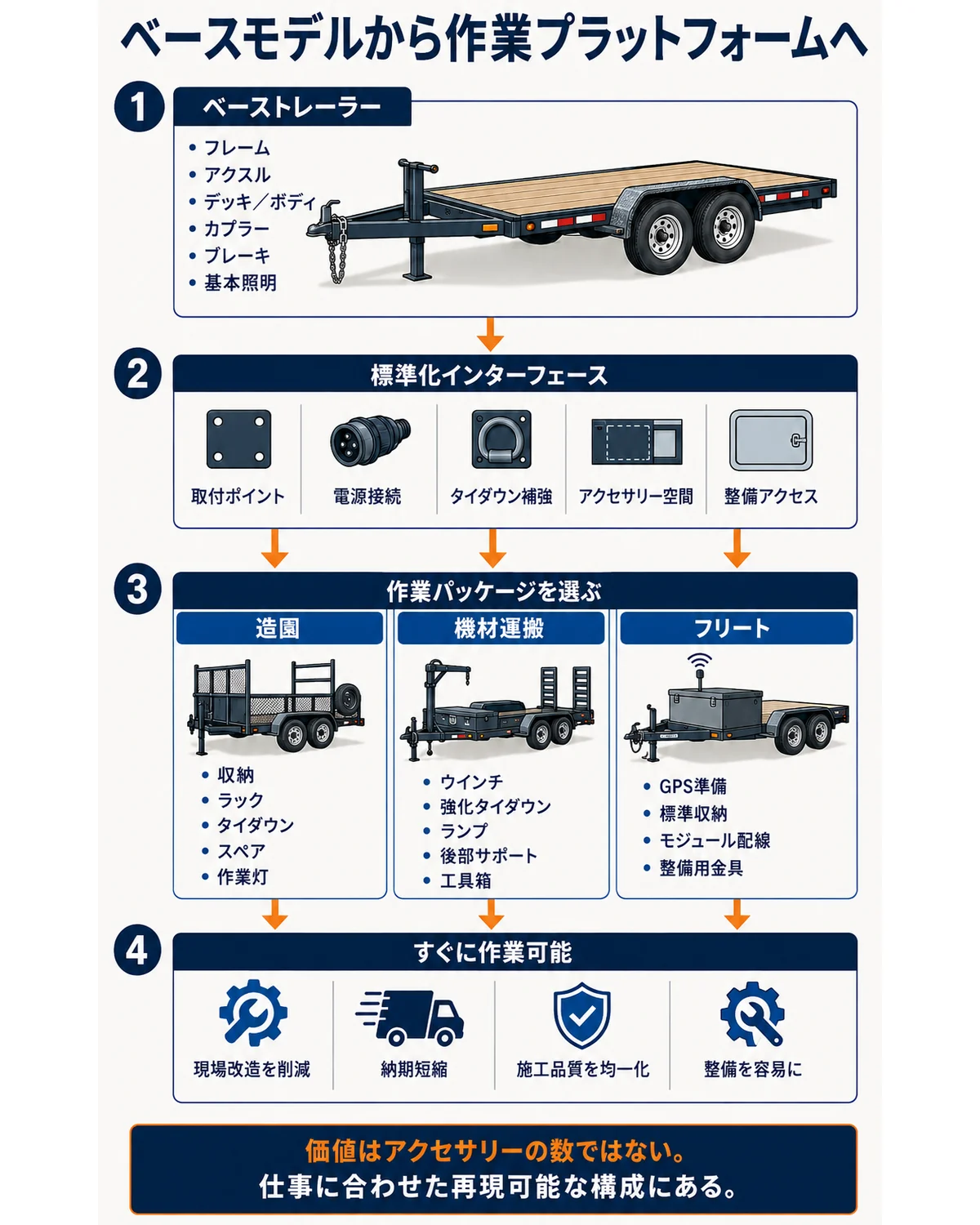 ベーストレーラーを再現可能な作業プラットフォームへ変える構成