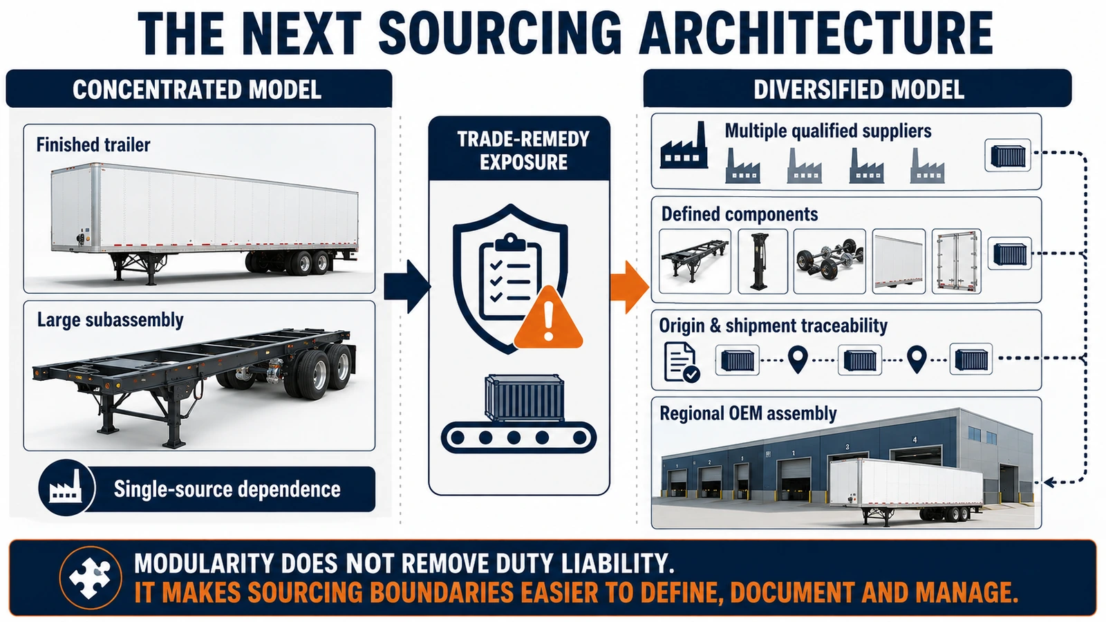 How trailer tariffs could reshape OEM sourcing and regional assembly strategies